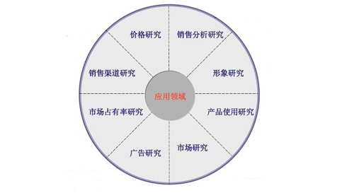 市场调查目标