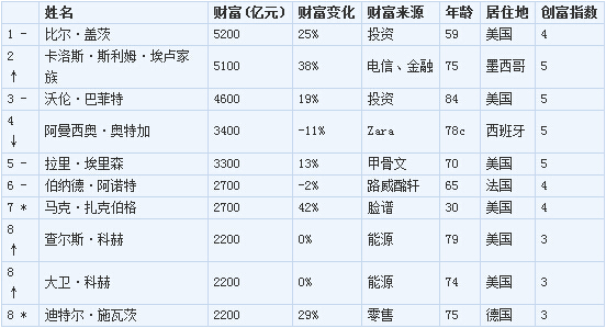 全球十大富豪