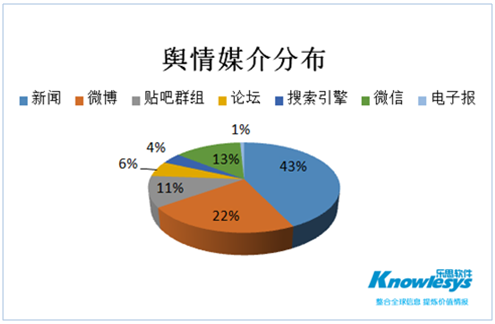 )舆情媒介分布